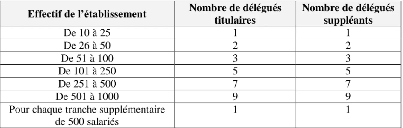 Tableau 1.2 : Nombre des délégués des salariés à élire 