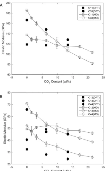 Fig. 7. A) Normalized crystallite length vs. carbonate content as calculated from the modiﬁed Weibull analysis