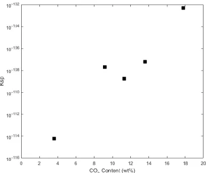 Figure S1: Measured solubility for 5 experimental samples, showing that the solubility increases as the carbonate  content increases