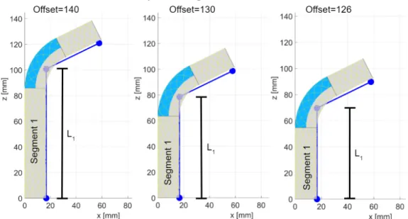 Figure 1-3: A comparison of the trajectories and output parameters for the three offset values