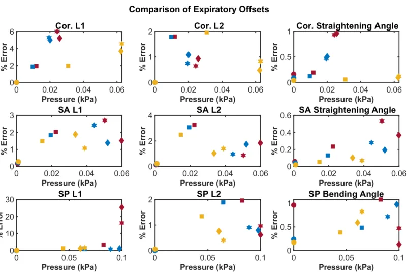 Figure 2-2: Comparison of the percentage of error for each offset option of each expiration actuator in three critical trajectory components at four configurations in the trajectory