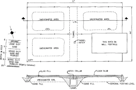 FIG  I  -PLAN  O F  BUILDING  AND  SECTION  THROUGH  FOUNDATIONS  SHOWINO  UNEXCAVATED  AREAS  A M )   DISTRIBUTION  O F  SLAG  F I L L  BENEATH FLOOR  SLAB  and  the  concrete floor s l a b  was  cast on the  compacted  fill