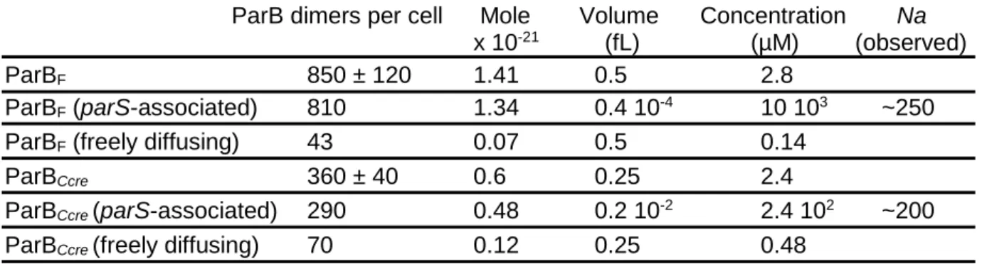 Table S1: ParB concentrations inside the cell for C. crescentus and the E. coli plasmid F