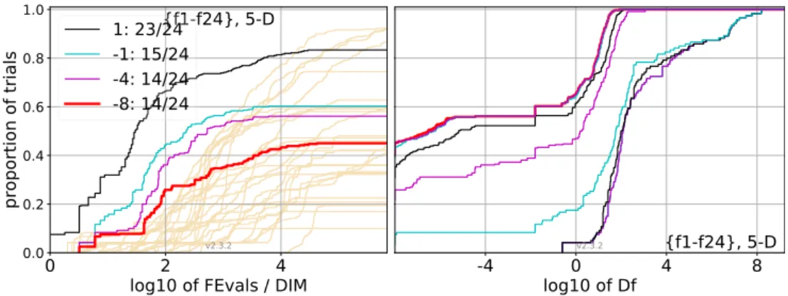 Figure 7. ECDFs of runtimes to reach a single target precision (left) and ECDFs of precisions reached for different budgets (right) for BFGS-P-StPt