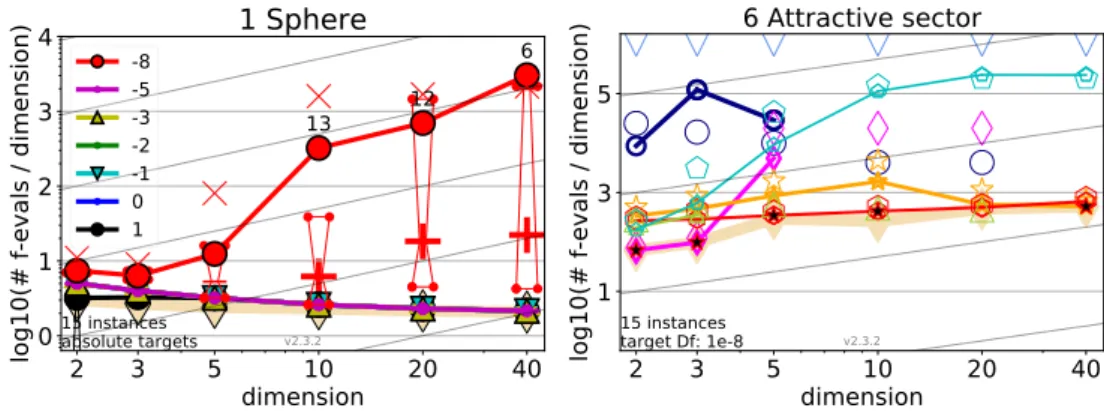 Figure 8. Scaling with the dimension of BFGS-P-StPt on the sphere function for different target precisions (left) and of different solvers on the attractive sector function for target precision 10 −8 (right, the algorithms are distinguished by the same col