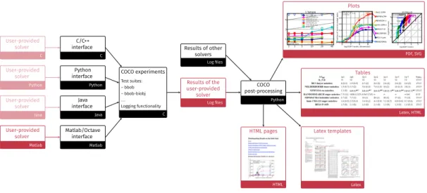 Figure 1. Overview of the COCO platform. COCO provides all black parts while users only have to connect their solver to the COCO interface in the language of interest, here for instance Matlab, and to decide on the test suite the solver should run on