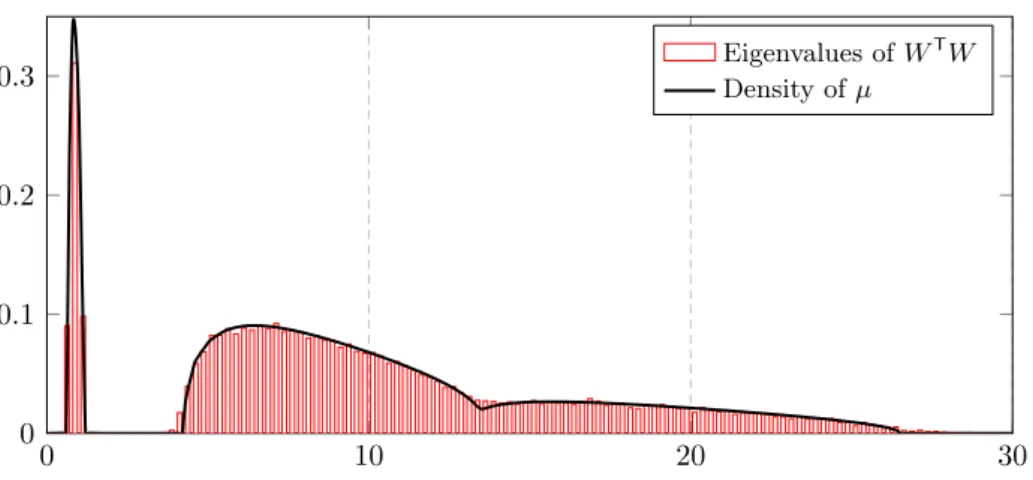 Figure 1. Eigenvalues of W T W (across 1 000 realizations) versus µ, n = 32, p = 256, k = 3, c 1 = 1/8, c 2 = 5/8, c 3 = 1/4, [C a ] ij = (8(a − 1) + 1)[(a − 1)/5] |i−j| 