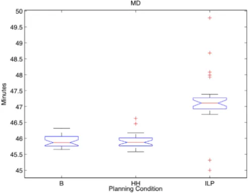 Fig. 6. Boxplot of mission duration values for the complex scenario. Red lines indicate the median value, center blue box indicates interquartile range, and whiskers extend to largest nonoutlier points.