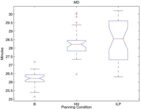 Fig. 3. Boxplots of mission duration (MD) values for the simple scenario.
