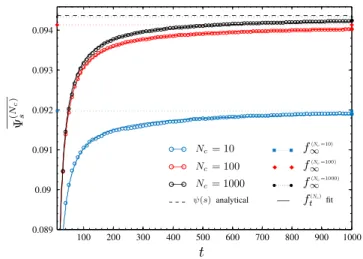 FIG. 1. Average over R = 10 4 realizations of the CGF esti- esti-mator Ψ (N s c ) (equation (12)) as a function of duration t of the observation window, for N c ∈ {10, 100, 1000} clones