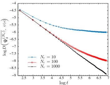 FIG. 2. Distance D between the analytical value of the CGF ψ(s) and its numerical estimator Ψ (Ns c ) , as a function of time t in log-log scale (equation (17))