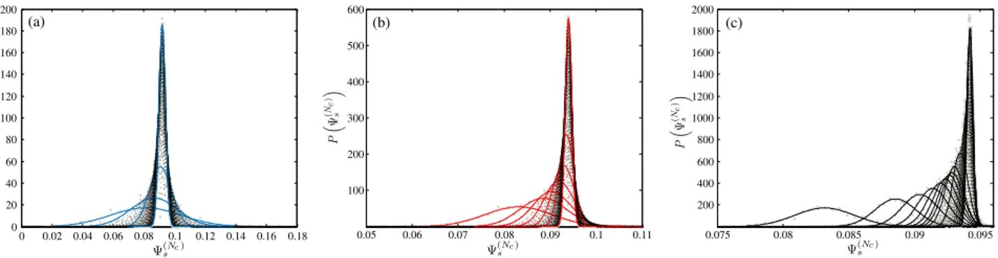FIG. 4. Time evolution of the parameters A and C de- de-termined numerically from a Gaussian fit (equation (22)) of the distribution of large deviation functions Ψ (Ns c ) (Fig