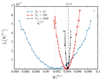 FIG. 6. Rescaled rate function ˆ I N c Ψ (N s c )