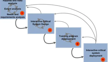 Fig. 1 presents an abstract view of an iterative development process for critical  interactive applications
