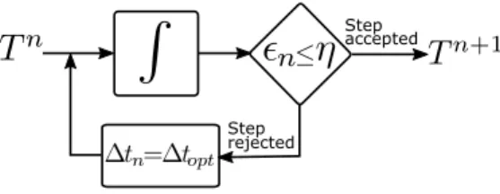 Figure 9: Generic control loop to advance the boundary temperature T n to its value T n+1 with a numerical integration error  n below a given tolerance η by adapting the integration time step ∆t n .