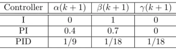 Table 2: Controllers I, PI and PID defined by their gain coeffi- coeffi-cients [36, 37] for an integration scheme of order k.