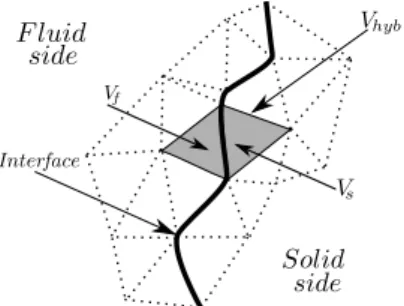 Figure 1: Fluid and solid domains used for a coupled simulation.
