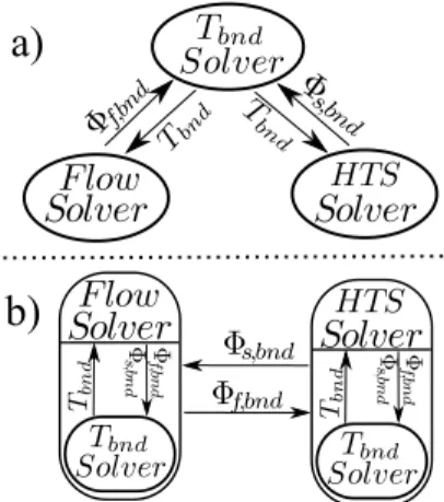Figure 2: Scheme of the interface model for coupled unsteady con- con-jugate heat transfer