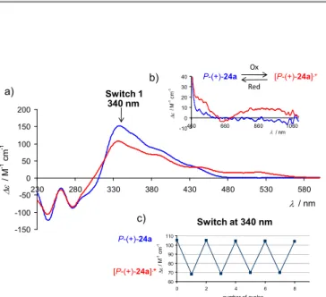 Figure 6.  Complex 24a behaving as a helicene-based redox-triggered ECD switch. 