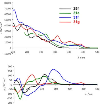 Figure 8. Comparison of the experimental UV-vis (top) and ECD spectra (bottom)  of P-29f (black line), P-31f (blue line), P-31g (red line), and P-31a (green line)