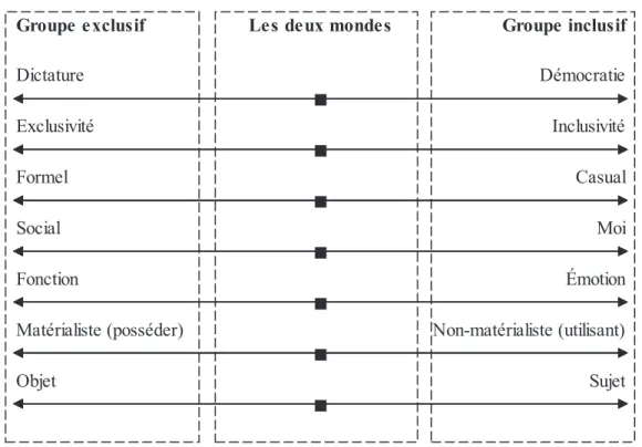 Tableau 7. Modèle de diagramme de dimension. 