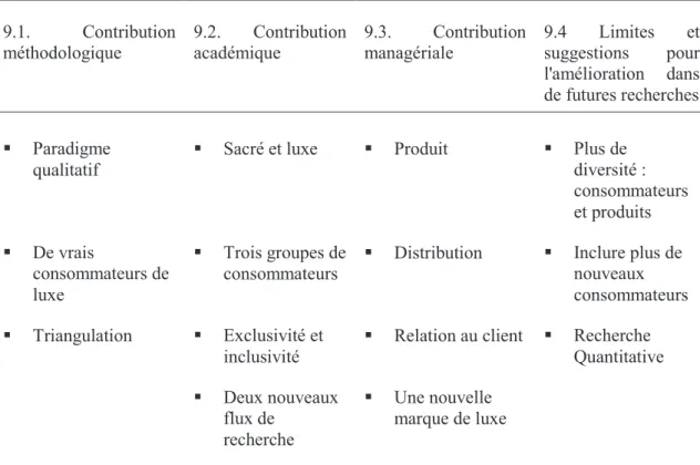 Tableau 8 : résumé des contributions et des limites  9.1.  Contribution  méthodologique  9.2