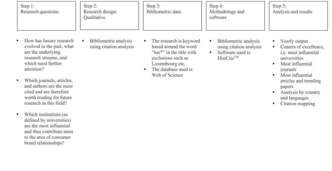 Figure 2. Overview of bibliometric research  Step 1: Research questions  Step 2: Research design:  Qualitative Step 3: Bibliometric data  Step 4: Methodology and software  Step 5: