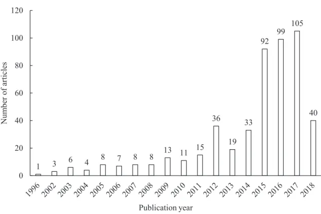 Figure 3. Number of articles on lux* topics 