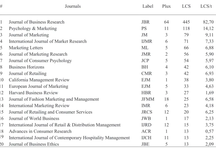 Table 5. Top 20 journals in the luxury field, sorted by number of relevant article publications 