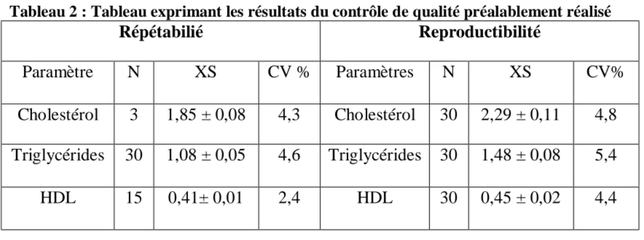 Tableau 2 : Tableau exprimant les résultats du contrôle de qualité préalablement réalisé  