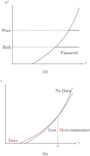 Figure 2.5: Effect of the use of historical lending data on credit-constraint.