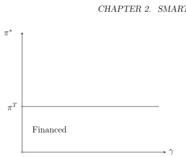 Figure 2.6: Financial constraint for the technological lender