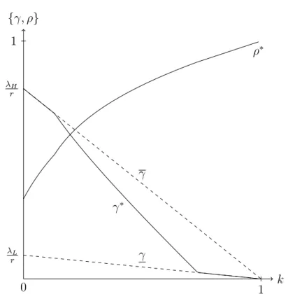Figure 3.4: Optimal mix of assets and correlation as a function of leverage.