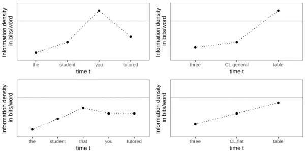 Figure 1: Schematic illustrations of Uniform Information Density in the context of relative clause (left) and classi- classi-fier choice (right)