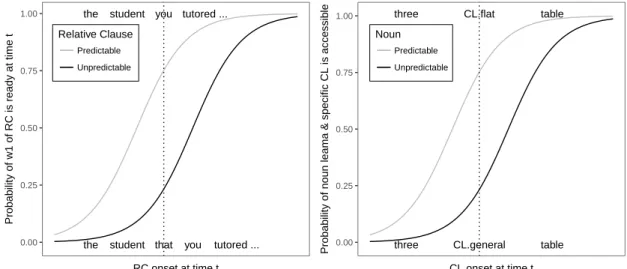 Figure 2: Schematic illustrations of availability-based production in the context of relative clause (left) and classi- classi-fier choice (right)