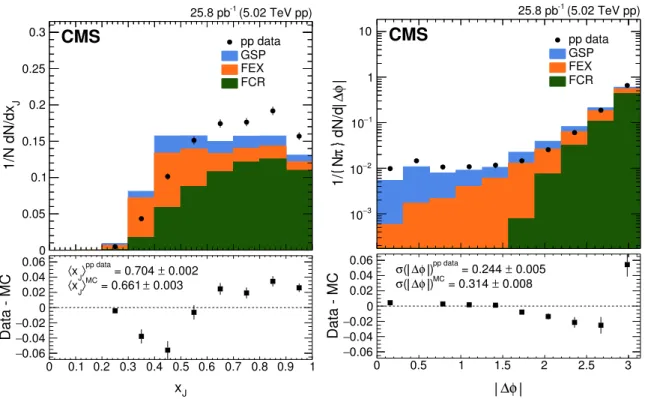 Figure 7. The distributions of x J (left) and ∆φ (right) in pp collisions before flavor process reweighting