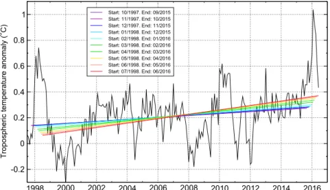 Figure 7 illustrates that it is no longer valid to claim that satellite TMT data show ‘‘no significant global warming for the past 18 years’’ (U.S