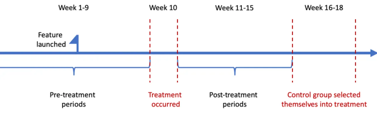 Figure 2-1: Timeline of sampling scheme