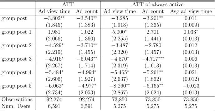 Table 3.1: Covariate Balance Propensity Score Weighted DID Estimates