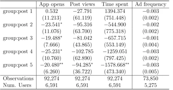 Table 3.2: DID estimates on app usage outcome variables