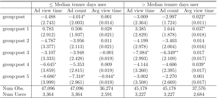 Table 3.6: Weighted DID effects on users with short vs. long tenure duration