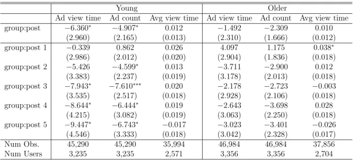Table 3.7: Weighted DID on young users vs. older users based on inferred age