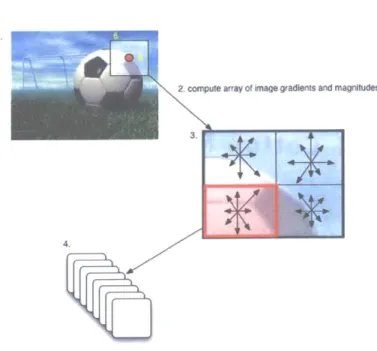 Figure  2-3:  This  diagram  shows  the  four  stages  of producing  a  SIFT  descriptor  used in  our  experiments