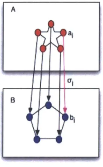 Figure  3-1:  Shows  two  images  containing  two  sets  of  descriptors  A  and  B.  The correspondence  from  a  descriptor  point  {ai}  to  a  descriptor  point  {bi}  is  denoted  by