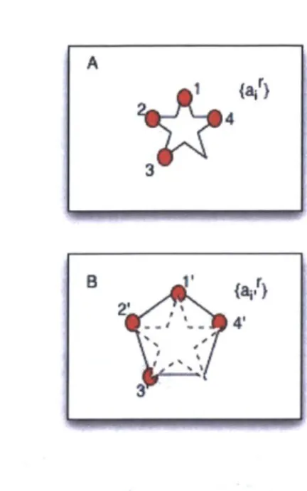 Figure  3-3:  The red dots  indicate  a 4-point subset  {ai}'  in  A  that  is being  mapped  to {ait}'  in B