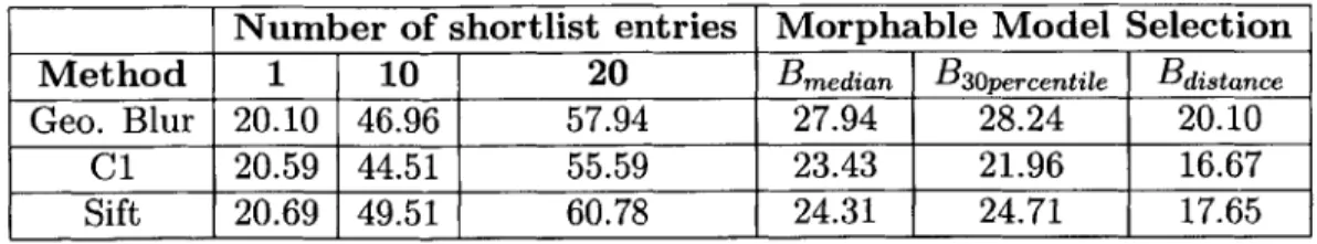 Table  4.1:  Percentage  of  correctly  classified  images  for  various  numbers  of  shortlist entries  and  morphable  model  selection  techniques