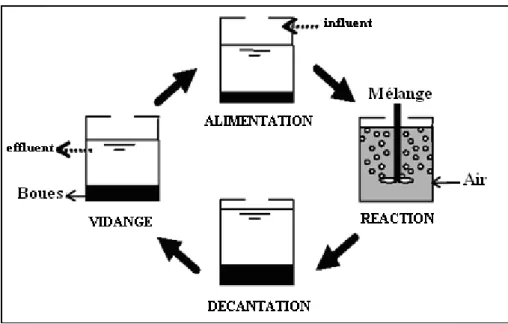 Figure 15 : Principe de fonctionnement du réacteur SBR (Torrijos et al., 2000)