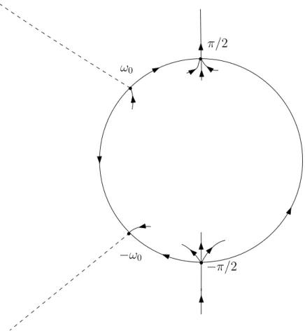 Figure 2.2: Phase portrait around BS ` 2