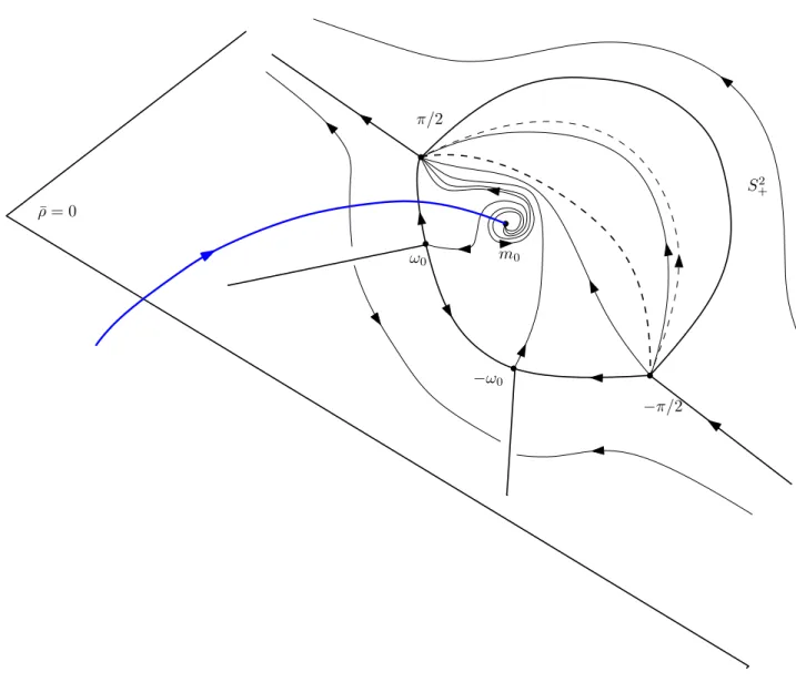Figure 2.4: Phase portrait around S ` 2