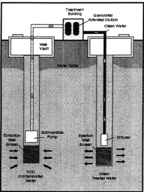 Figure  2-2:  Extraction-Treatment-Reinjection  (ETR)  system  (MMRIRP,  1997b)